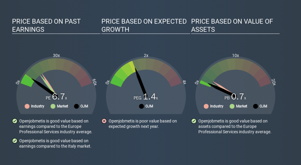 BIT:OJM Price Estimation Relative to Market, March 12th 2020