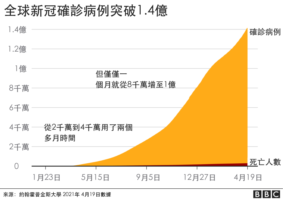 全球病例