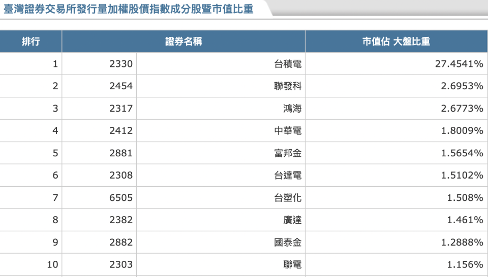 資料來源：證交所／資料日期：2023年11月30日，台灣加權指數成分股權重排行榜