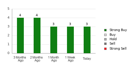 Broker Rating Breakdown Chart for GFF