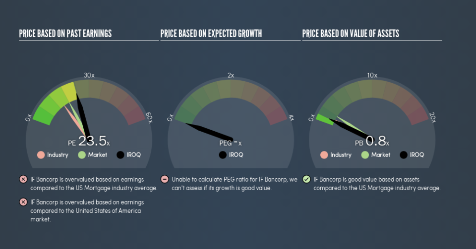 NasdaqCM:IROQ Price Estimation Relative to Market, April 29th 2019