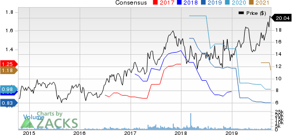 FormFactor, Inc. Price and Consensus