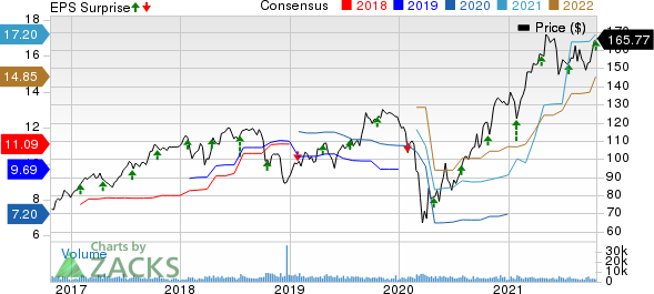 Celanese Corporation Price, Consensus and EPS Surprise