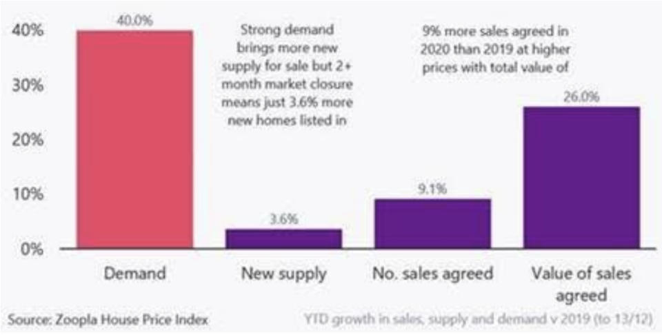 Housing market snapshot 2020 vs 2019. Chart: Zoopla 