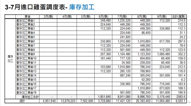 農業部9/16進口蛋流向。(圖／農業部提供)