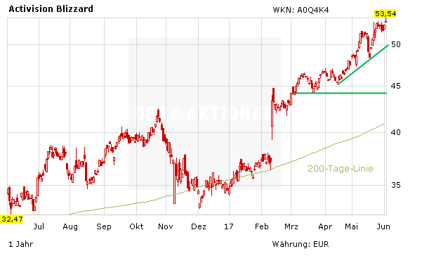 3 starke Geschäftsfelder + 1 lukratives Segment = Klarer Kauf!