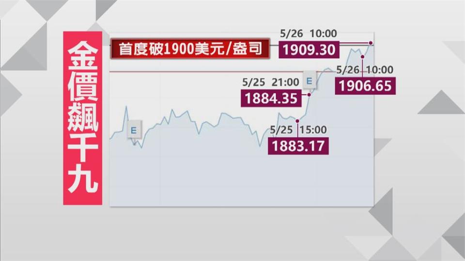 中國打擊虛擬貨幣　黃金5月單月漲幅達7.8%