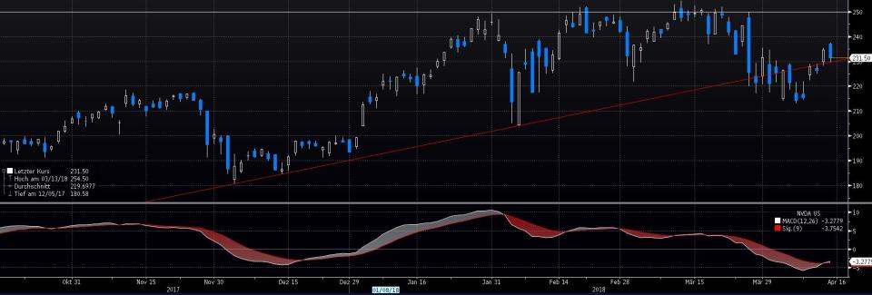 Nvidia: Kaufsignal bringt Trading-Chance