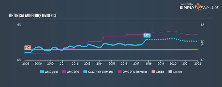 NYSE:OMC Historical Dividend Yield Nov 17th 17