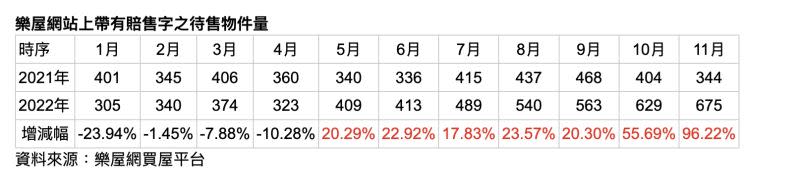 ▲2022年有降價字的待售物件明顯比去年多，不少月份相較去年同期，幾乎是翻倍成長的數字。（圖／樂屋網提供）