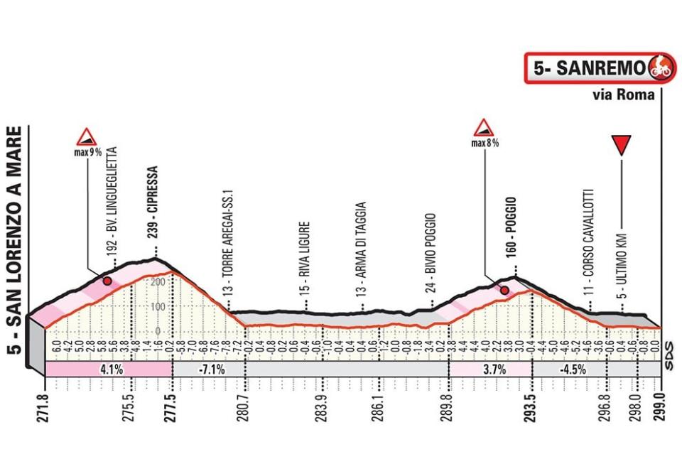 Milan-Sanremo course, final 30km — Milan-Sanremo 2020: When is the year's first monument, what TV channel is it on and what does the route look like?