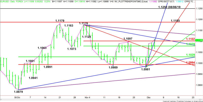 EUR/USD Diario