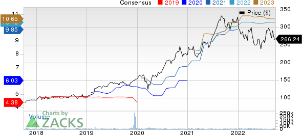 Danaher Corporation Price and Consensus