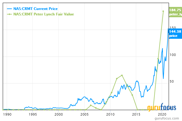 5 Guru Stocks Trading Below Peter Lynch Value