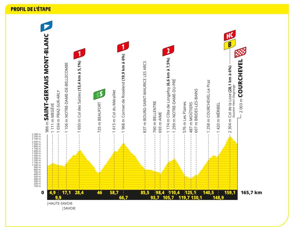 Profile of stage 17 of the 2023 Tour de France