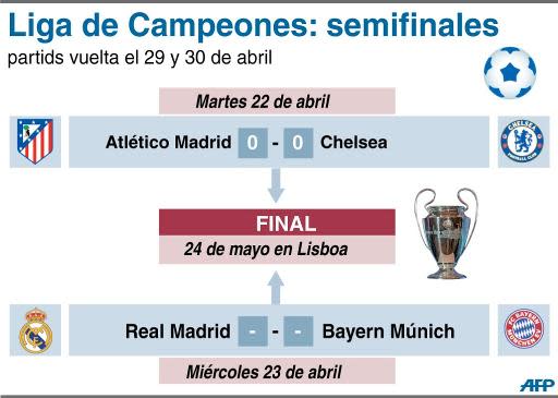 Resultados y programa de las semifinales de la Liga de Campeones (AFP | -, -)