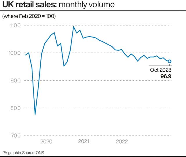 UK retail sales: monthly volume