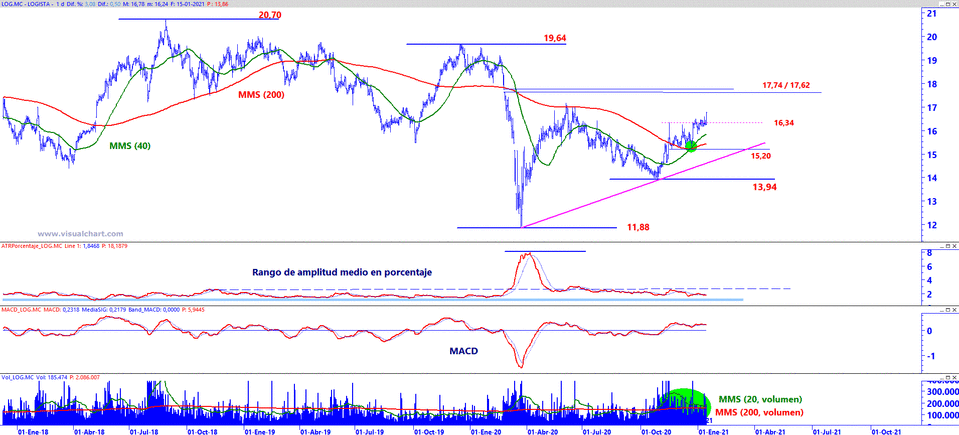 Analisis grafico de Logista