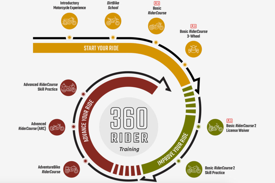 Motorcycle Safety Foundation 360 Rider Training Graphic
