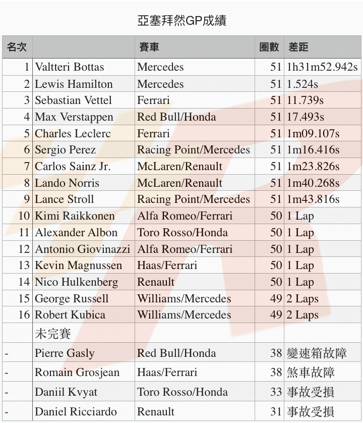 巧守隊友反攻Bottas於亞塞拜然GP贏得本季第二勝