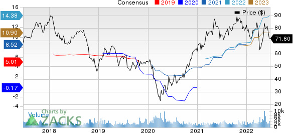 Ryder System, Inc. Price and Consensus