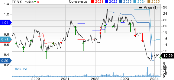 American Vanguard Corporation Price, Consensus and EPS Surprise