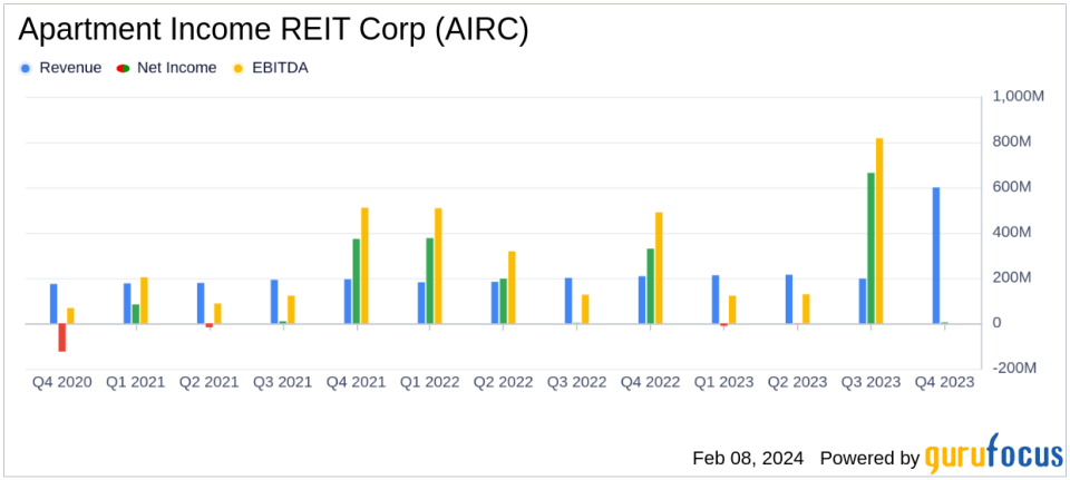 Apartment Income REIT Corp (AIRC) Reports Mixed Results Amidst Growth and Repurchases