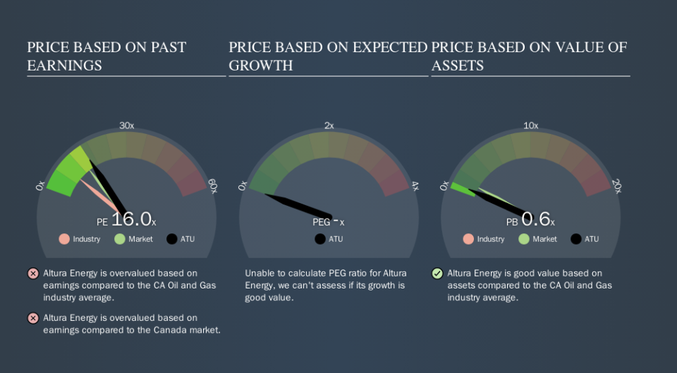 TSXV:ATU Price Estimation Relative to Market, October 16th 2019