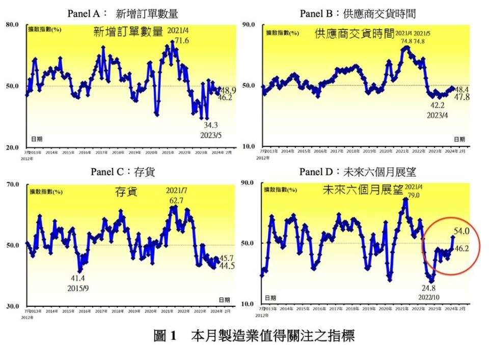 2月台灣PMI 組成之一的「未來六個月展望指數」自 2022 年 5 月以來首次呈現擴張。資料來源：中經院