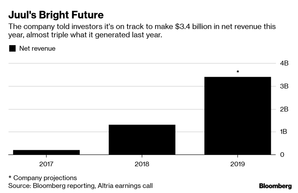 Juul Expects Skyrocketing Sales of $3.4 Billion, Despite Flavored Vape Restrictions