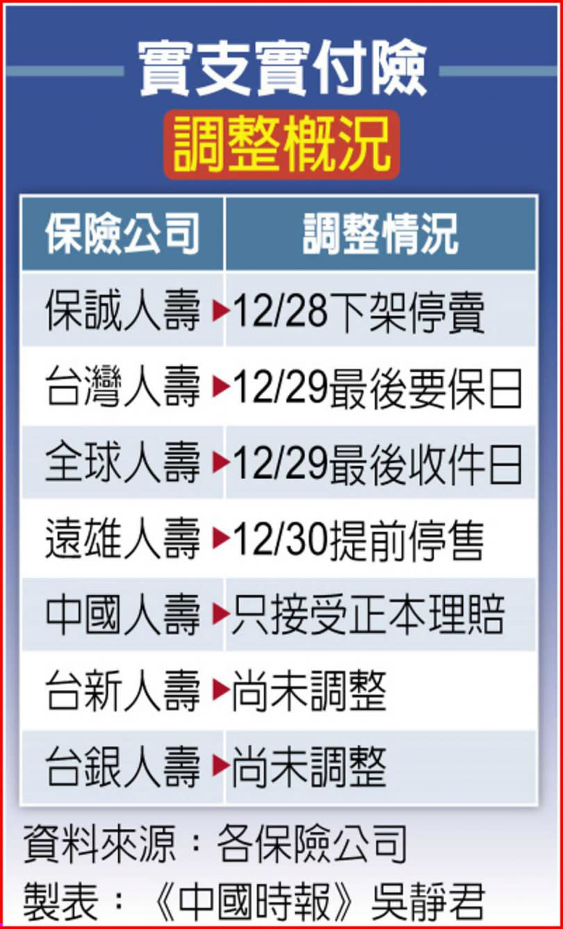 實支實付險調整概況