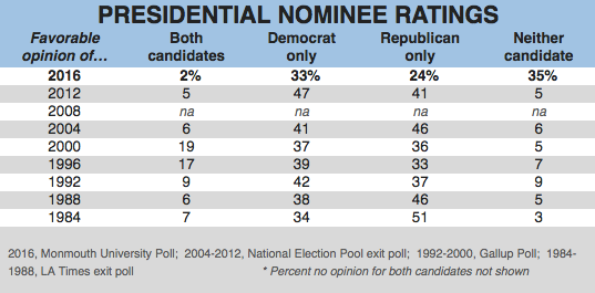 Monmouth poll