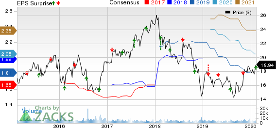 CNO Financial Group, Inc. Price, Consensus and EPS Surprise