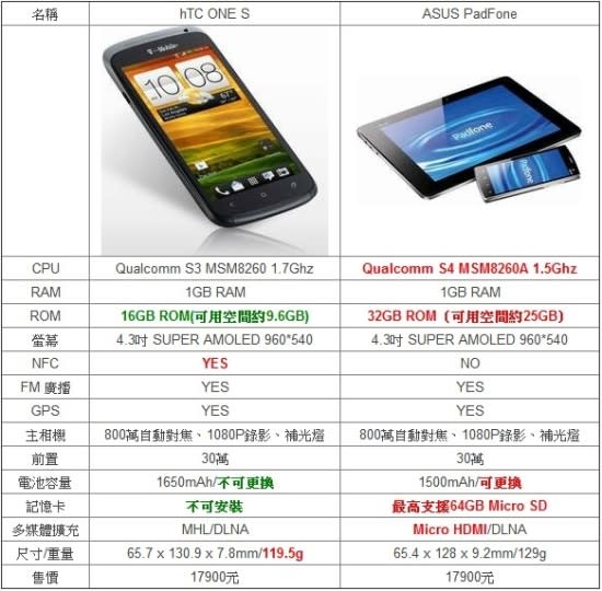 hTC ONE S 台灣版低調更換CPU？與ASUS PadFone超級比一比！