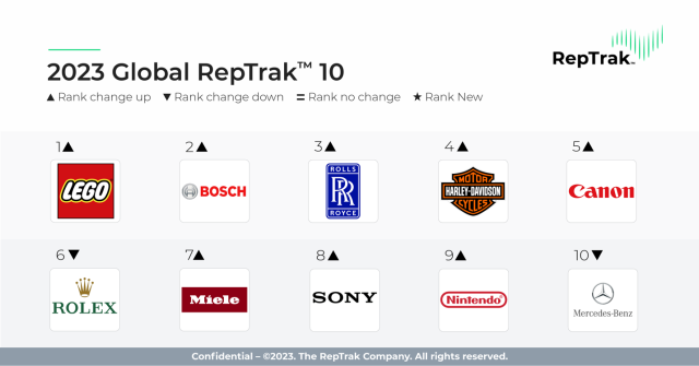 Italian companies with the best reputation Source: Reputation