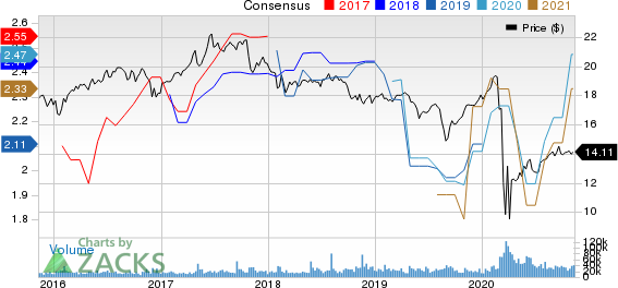 AGNC Investment Corp. Price and Consensus