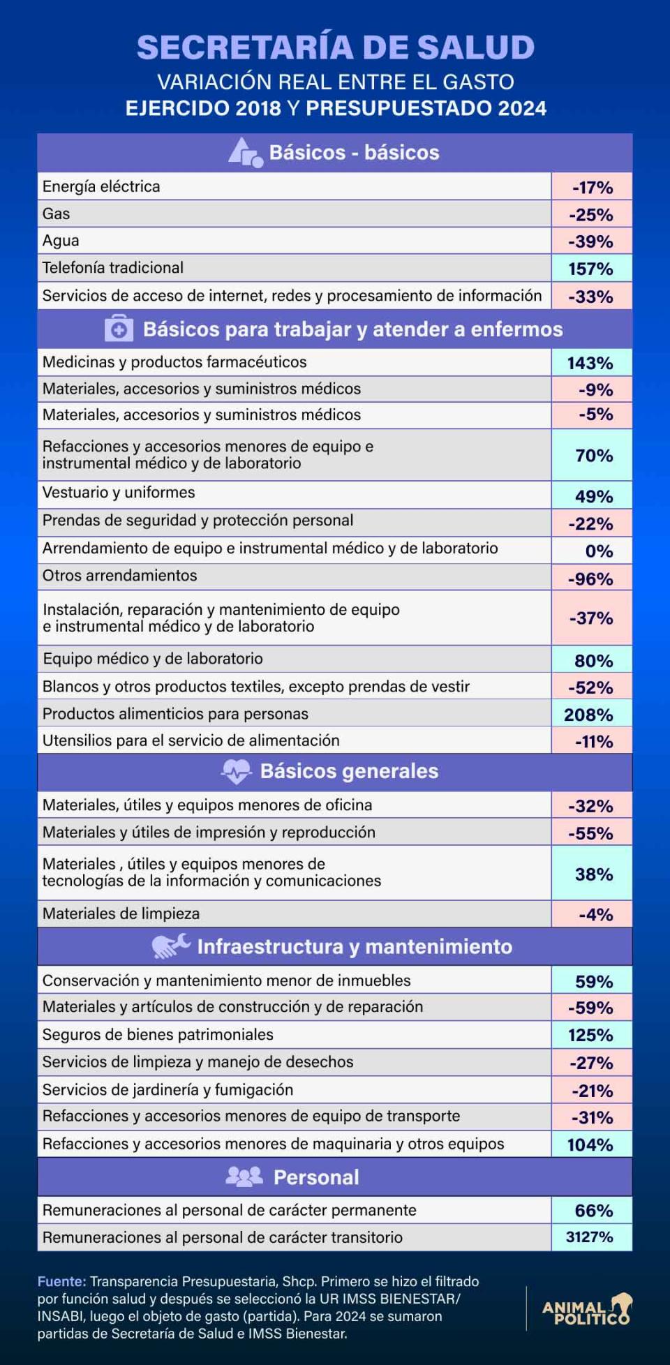 presupuesto salud recortes gobierno amlo