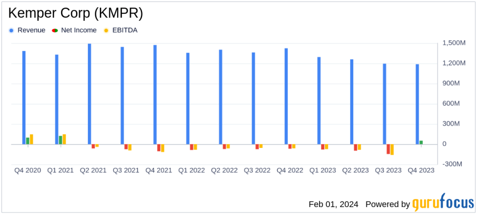 Kemper Corp (KMPR) Returns to Profitability in Q4 2023 with Improved Underlying Combined Ratio