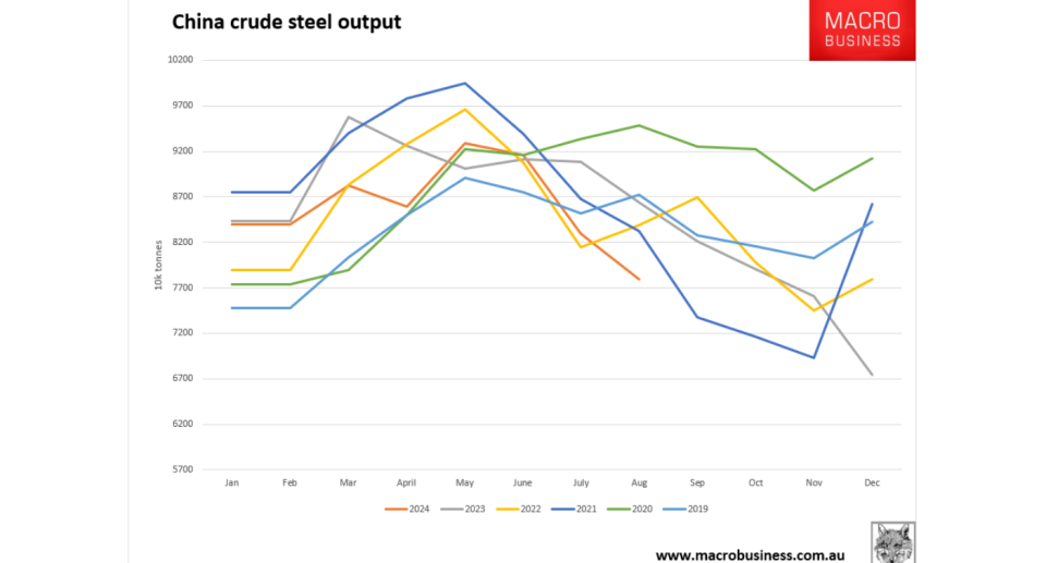 A graph showing China's crude steel output has been declining rapidly over the last few months.