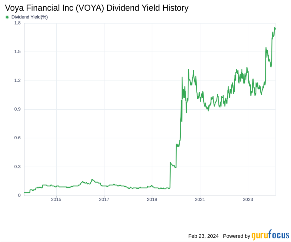 Voya Financial Inc's Dividend Analysis