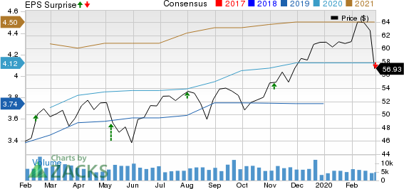 CBRE Group, Inc. Price, Consensus and EPS Surprise