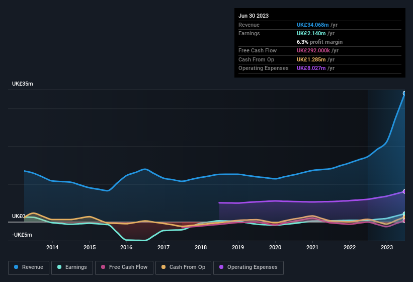 earnings-and-revenue-history