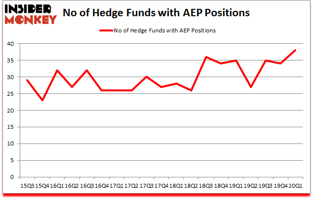 Is AEP A Good Stock To Buy?