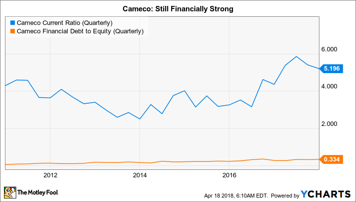 CCJ Current Ratio (Quarterly) Chart