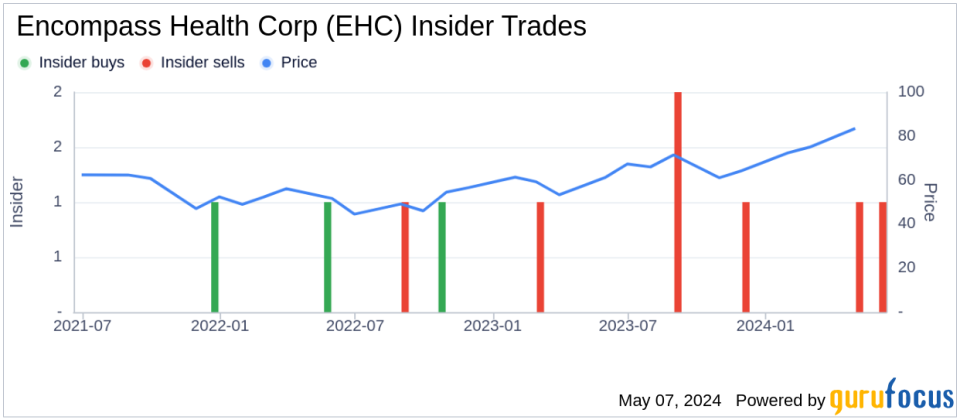 Insider Sale at Encompass Health Corp (EHC): EVP, General Counsel & Secretary John Darby Sells 14,543 Shares