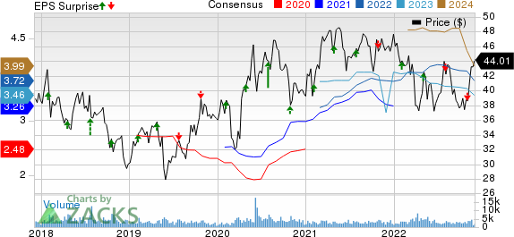 Werner Enterprises, Inc. Price, Consensus and EPS Surprise