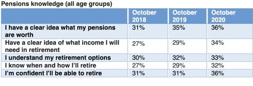 Pension knowledge among all age groups. Source: Hargreaves Lansdown