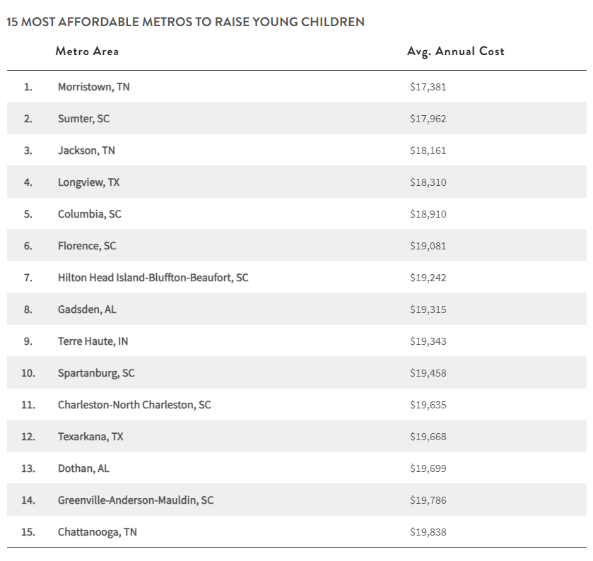 A chart of 15 most affordable metros to raise young children