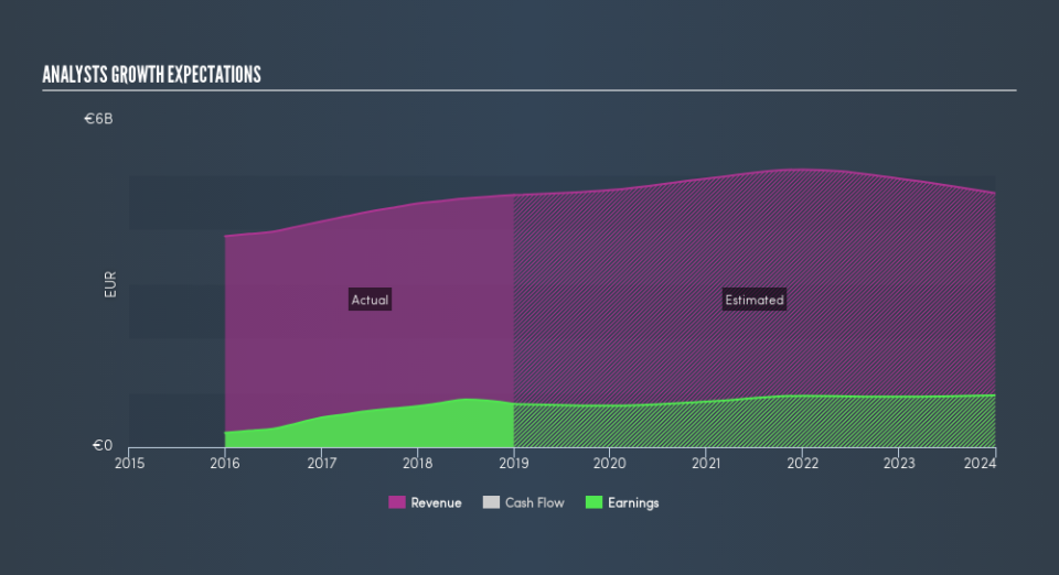 ENXTBR:UCB Past and Future Earnings, May 31st 2019