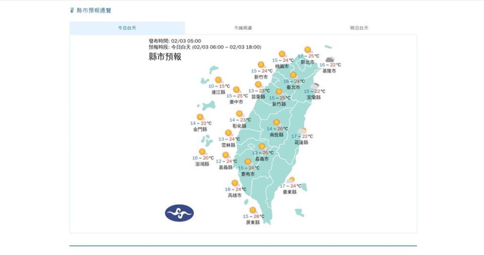 快新聞／今晨苗栗9.1°C！白天回暖高溫飆28度 小年夜至初一全台天氣不穩定